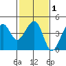 Elkhorn tide chart for Saturday, February 1, 2025