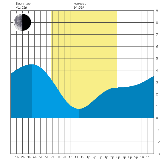 Elkhorn tide chart for Thursday, February 20, 2025