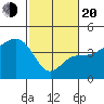 Elkhorn tide chart for Thursday, February 20, 2025