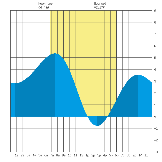 Elkhorn tide chart for Monday, February 24, 2025
