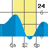 Elkhorn tide chart for Monday, February 24, 2025