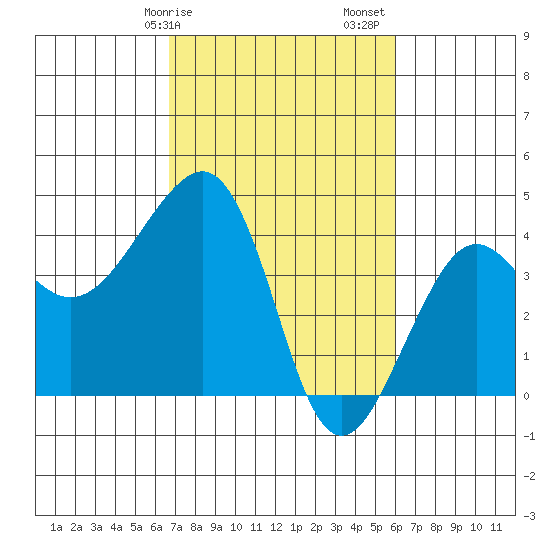 Elkhorn tide chart for Tuesday, February 25, 2025