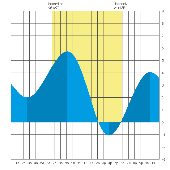 Elkhorn tide chart for Wednesday, February 26, 2025