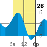 Elkhorn tide chart for Wednesday, February 26, 2025