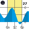 Elkhorn tide chart for Thursday, February 27, 2025