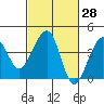 Elkhorn tide chart for Friday, February 28, 2025