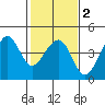 Elkhorn tide chart for Sunday, February 2, 2025
