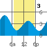 Elkhorn tide chart for Monday, February 3, 2025