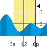 Elkhorn tide chart for Tuesday, February 4, 2025