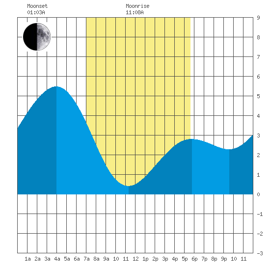 Elkhorn tide chart for Wednesday, February 5, 2025
