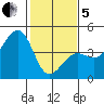 Elkhorn tide chart for Wednesday, February 5, 2025