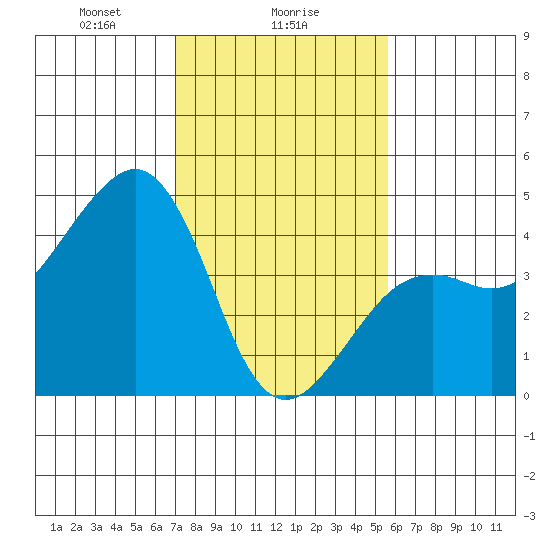Elkhorn tide chart for Thursday, February 6, 2025