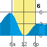 Elkhorn tide chart for Thursday, February 6, 2025