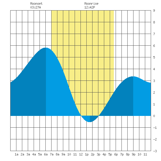 Elkhorn tide chart for Friday, February 7, 2025