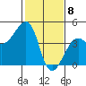 Elkhorn tide chart for Saturday, February 8, 2025