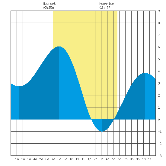 Elkhorn tide chart for Sunday, February 9, 2025