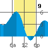 Elkhorn tide chart for Sunday, February 9, 2025