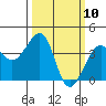 Elkhorn tide chart for Monday, March 10, 2025