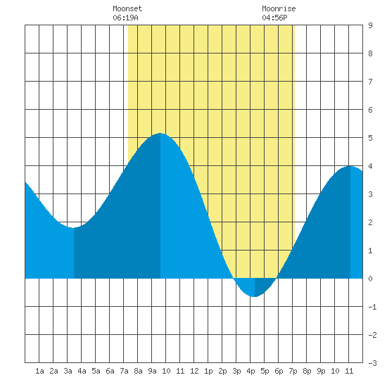 Elkhorn tide chart for Tuesday, March 11, 2025