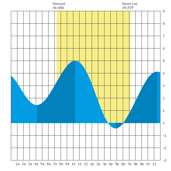Elkhorn tide chart for Wednesday, March 12, 2025