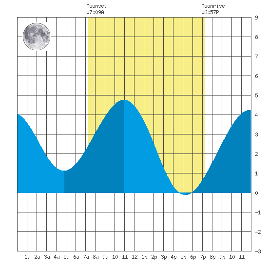 Elkhorn tide chart for Thursday, March 13, 2025