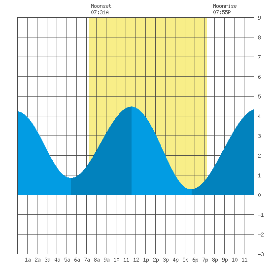 Elkhorn tide chart for Friday, March 14, 2025