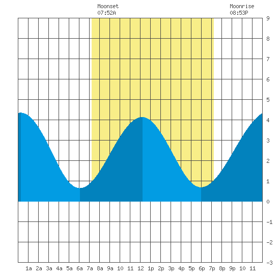 Elkhorn tide chart for Saturday, March 15, 2025