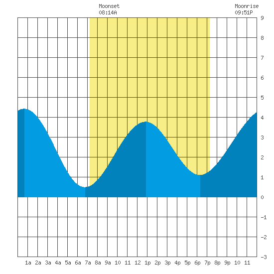 Elkhorn tide chart for Sunday, March 16, 2025
