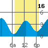 Elkhorn tide chart for Sunday, March 16, 2025