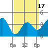Elkhorn tide chart for Monday, March 17, 2025