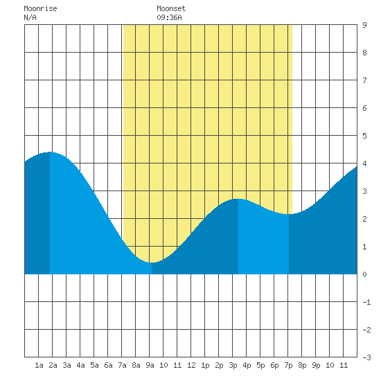 Elkhorn tide chart for Wednesday, March 19, 2025