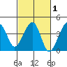 Elkhorn tide chart for Saturday, March 1, 2025