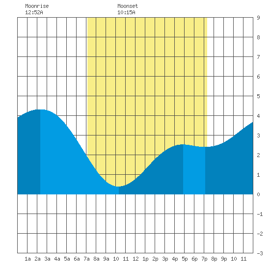 Elkhorn tide chart for Thursday, March 20, 2025