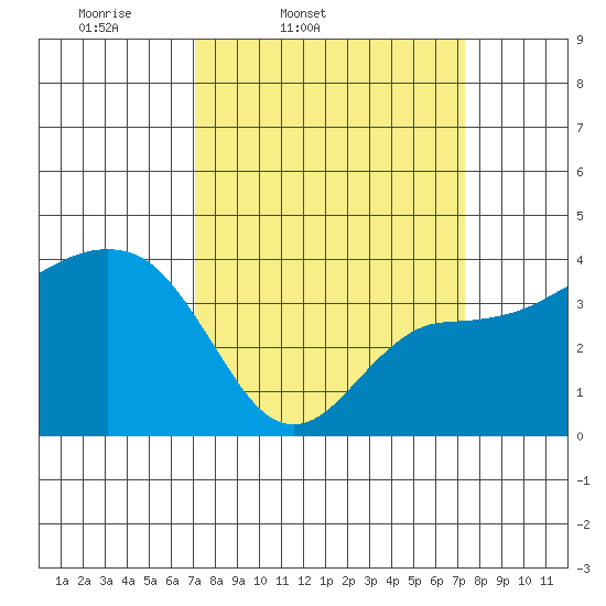 Elkhorn tide chart for Friday, March 21, 2025