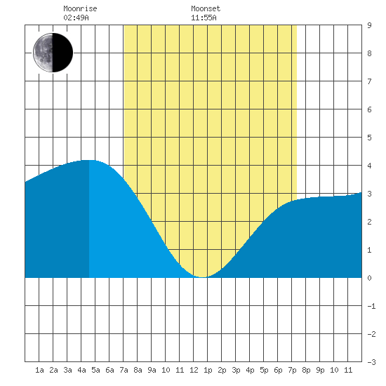 Elkhorn tide chart for Saturday, March 22, 2025