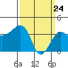 Elkhorn tide chart for Monday, March 24, 2025