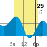 Elkhorn tide chart for Tuesday, March 25, 2025