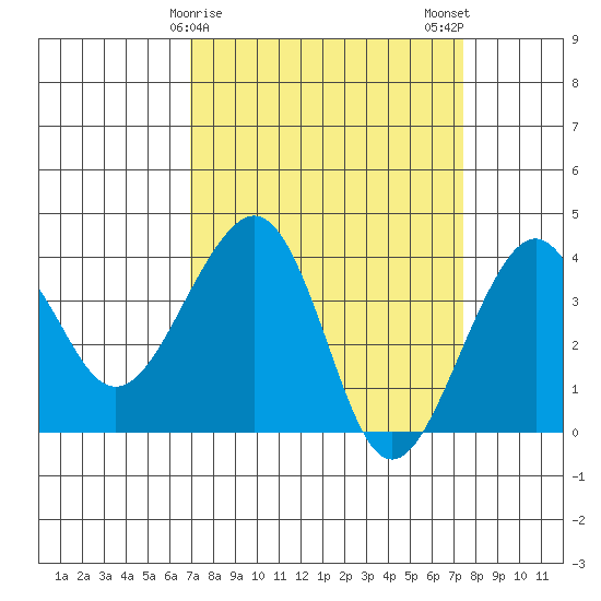 Elkhorn tide chart for Thursday, March 27, 2025