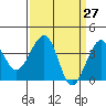 Elkhorn tide chart for Thursday, March 27, 2025