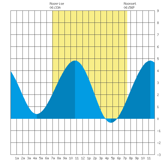 Elkhorn tide chart for Friday, March 28, 2025