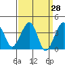 Elkhorn tide chart for Friday, March 28, 2025