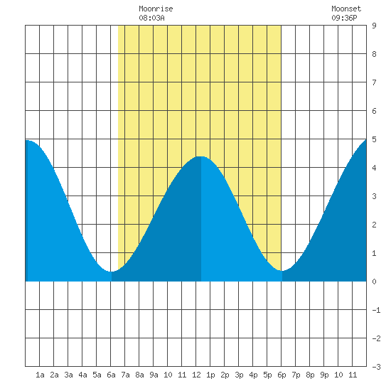 Elkhorn tide chart for Sunday, March 2, 2025