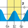 Elkhorn tide chart for Sunday, March 2, 2025