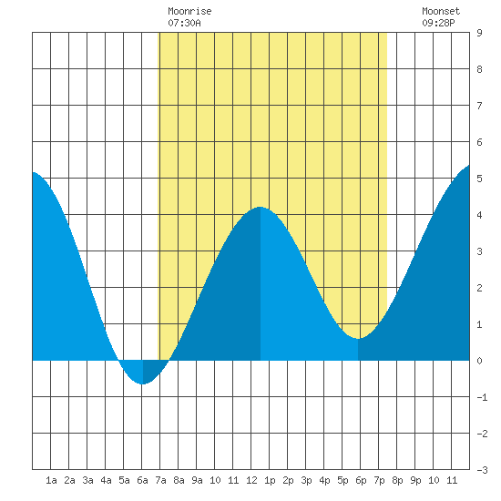 Elkhorn tide chart for Sunday, March 30, 2025