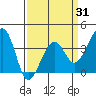 Elkhorn tide chart for Monday, March 31, 2025