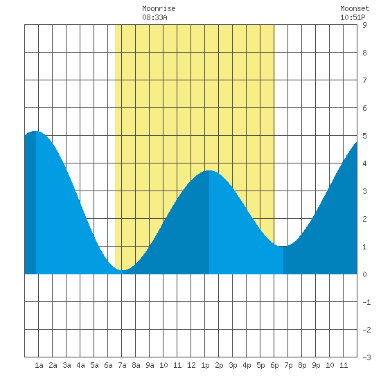 Elkhorn tide chart for Monday, March 3, 2025