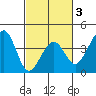 Elkhorn tide chart for Monday, March 3, 2025