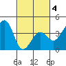 Elkhorn tide chart for Tuesday, March 4, 2025
