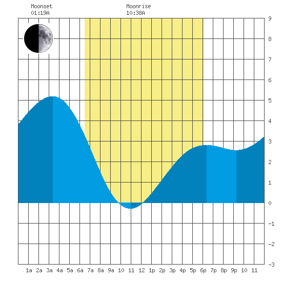 Elkhorn tide chart for Thursday, March 6, 2025