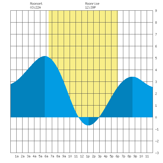 Elkhorn tide chart for Saturday, March 8, 2025